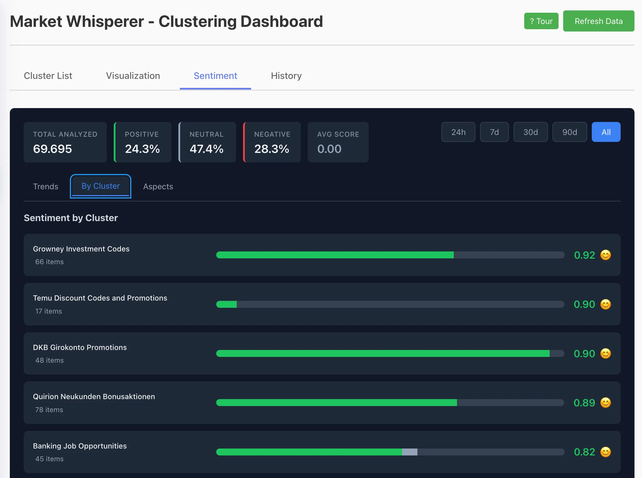 Sentiment by Cluster – Stimmung pro Themenbereich